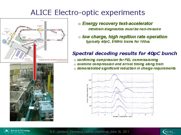 ALICE Electro-optic experiments o Energy recovery test-accelerator intratrain diagnostics must be non-invasive o low