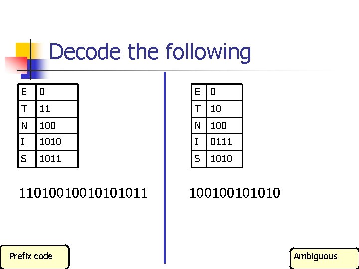 Decode the following E 0 T 11 T 10 N 100 I 1010 I