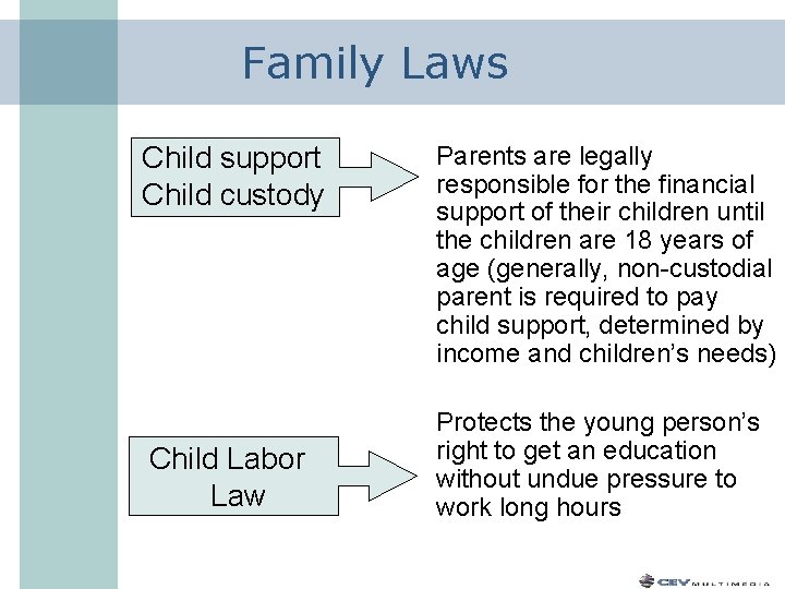 Family Laws Child support Child custody Child Labor Law Parents are legally responsible for