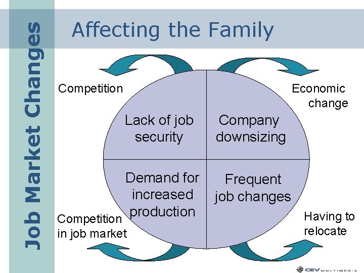 Job Market Changes Affecting the Family Competition Economic change Lack of job security Demand