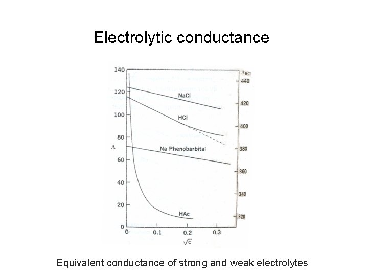 Electrolytic conductance Equivalent conductance of strong and weak electrolytes 