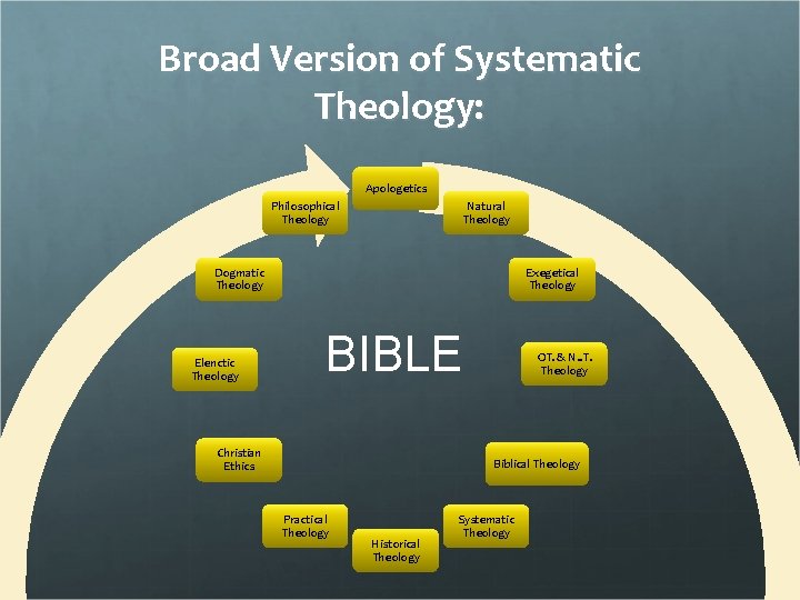Broad Version of Systematic Theology: Apologetics Philosophical Theology Natural Theology Dogmatic Theology Elenctic Theology