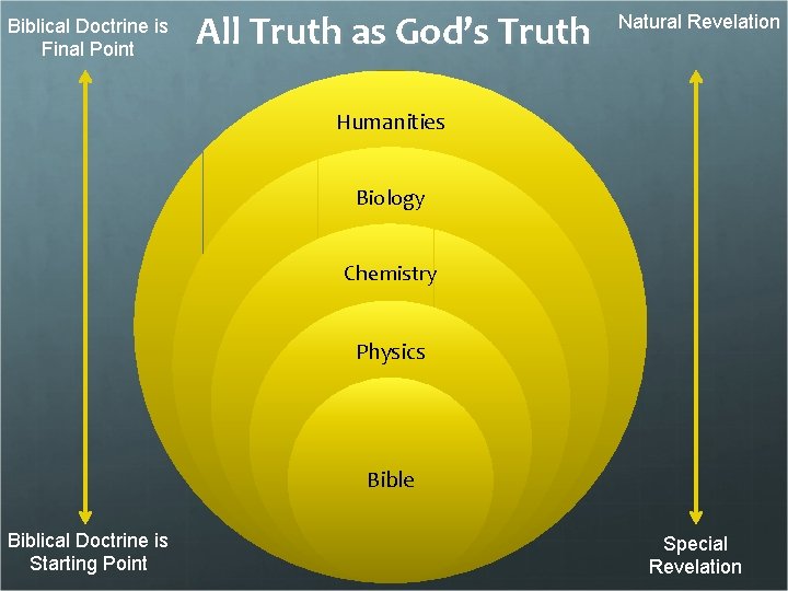 Biblical Doctrine is Final Point All Truth as God’s Truth Natural Revelation Humanities Biology