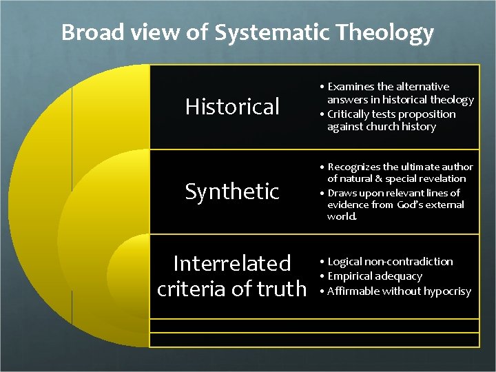 Broad view of Systematic Theology Historical • Examines the alternative answers in historical theology