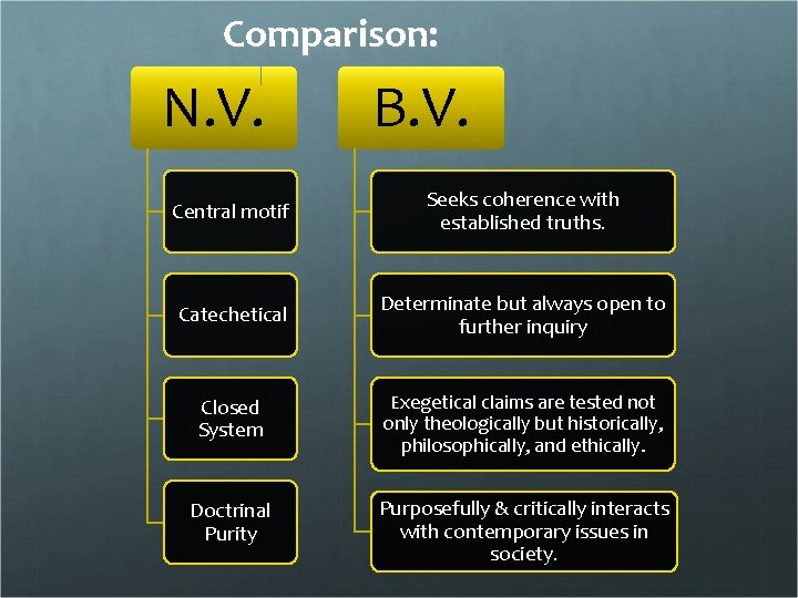 Comparison: N. V. B. V. Central motif Seeks coherence with established truths. Catechetical Determinate
