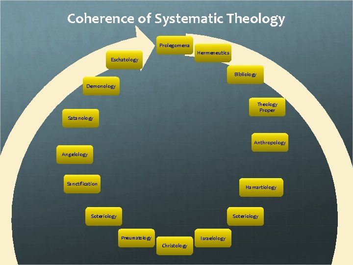 Coherence of Systematic Theology Prolegomena Hermeneutics Eschatology Bibliology Demonology Theology Proper Satanology Anthropology Angelology
