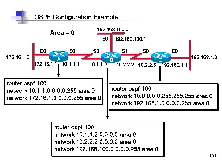 OSPF Configuration Example Area = 0 E 0 172. 16. 1. 0 S 0
