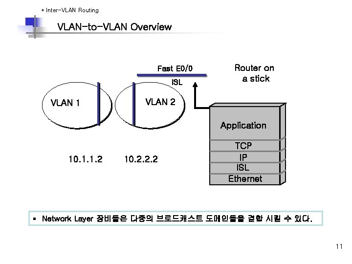 * Inter-VLAN Routing VLAN-to-VLAN Overview Fast E 0/0 ISL VLAN 1 Router on a