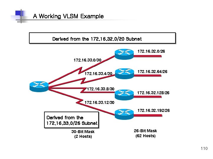 A Working VLSM Example Derived from the 172. 16. 32. 0/20 Subnet 172. 16.