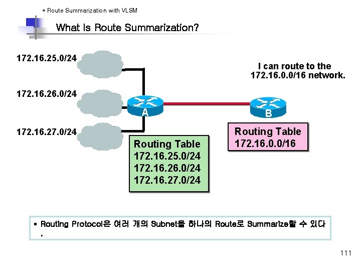* Route Summarization with VLSM What Is Route Summarization? 172. 16. 25. 0/24 I