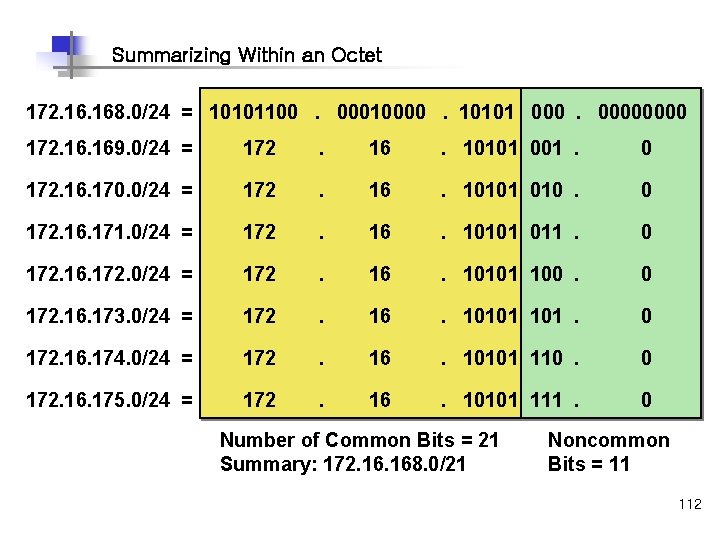 Summarizing Within an Octet 172. 168. 0/24 = 10101100 . 00010000 . 10101 000