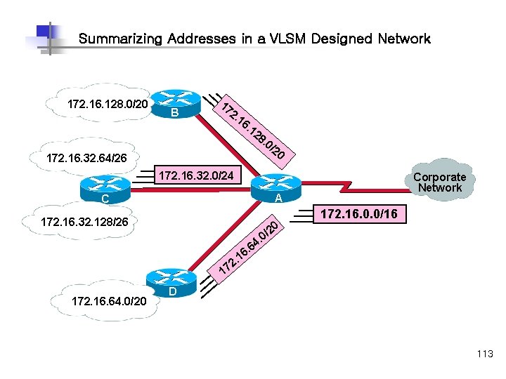 Summarizing Addresses in a VLSM Designed Network 172. 16. 128. 0/20 B 17 2.