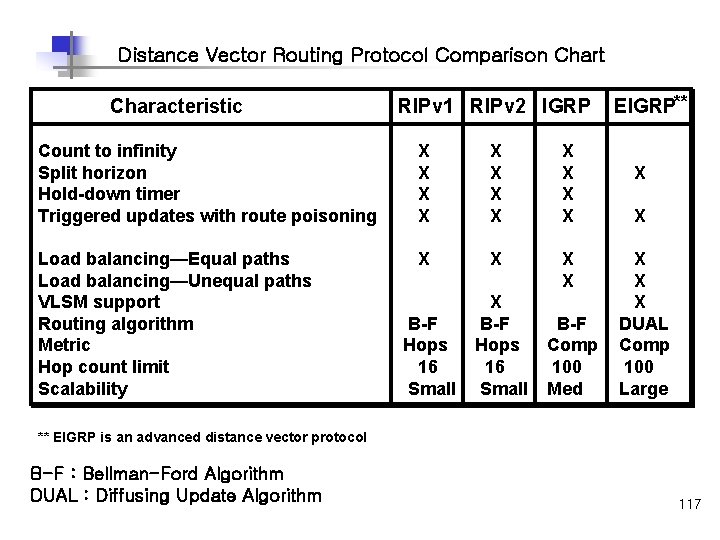 Distance Vector Routing Protocol Comparison Chart Characteristic RIPv 1 RIPv 2 IGRP Count to