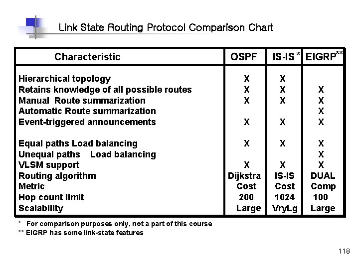 Link State Routing Protocol Comparison Chart Characteristic OSPF Hierarchical topology Retains knowledge of all