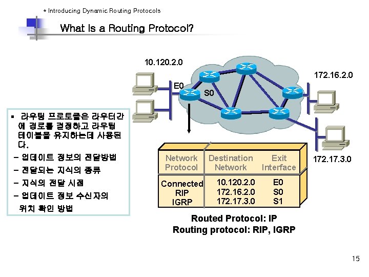 * Introducing Dynamic Routing Protocols What Is a Routing Protocol? 10. 120. 2. 0