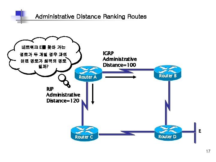 Administrative Distance Ranking Routes 네트워크 E를 찾아 가는 IGRP Administrative Distance=100 경로가 두 개일