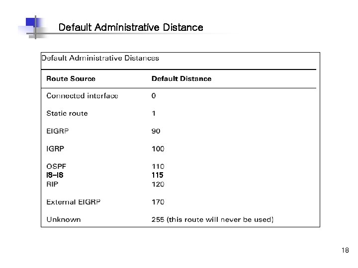 Default Administrative Distance IS-IS 115 18 