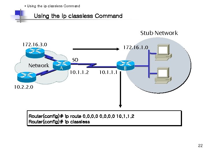 * Using the ip classless Command Stub Network 172. 16. 3. 0 Network 172.