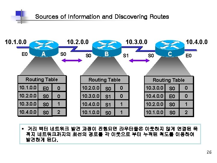Sources of Information and Discovering Routes 10. 1. 0. 0 E 0 10. 2.