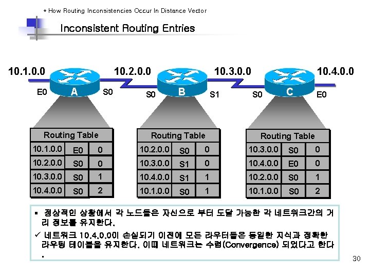 * How Routing Inconsistencies Occur In Distance Vector Inconsistent Routing Entries 10. 1. 0.