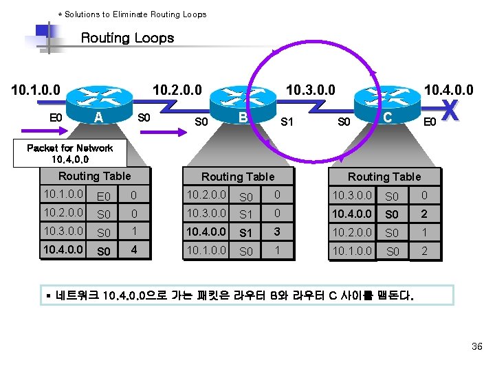 * Solutions to Eliminate Routing Loops 10. 1. 0. 0 E 0 10. 2.