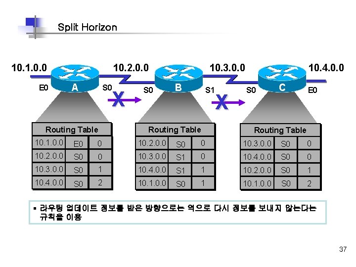 Split Horizon 10. 1. 0. 0 E 0 10. 2. 0. 0 A S
