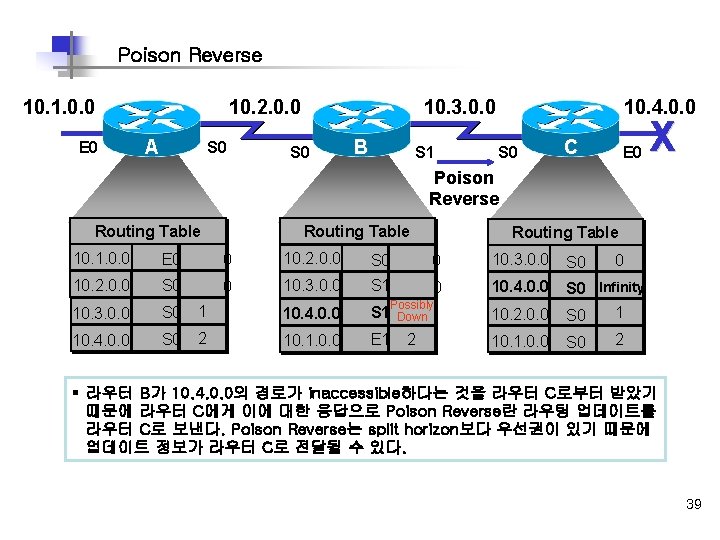 Poison Reverse 10. 1. 0. 0 E 0 10. 2. 0. 0 A S