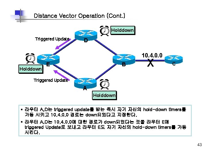 Distance Vector Operation (Cont. ) Holddown Triggered Update D 10. 4. 0. 0 Holddown