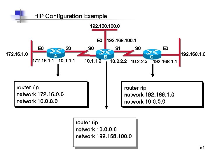 RIP Configuration Example 192. 168. 100. 0 E 0 192. 168. 100. 1 E
