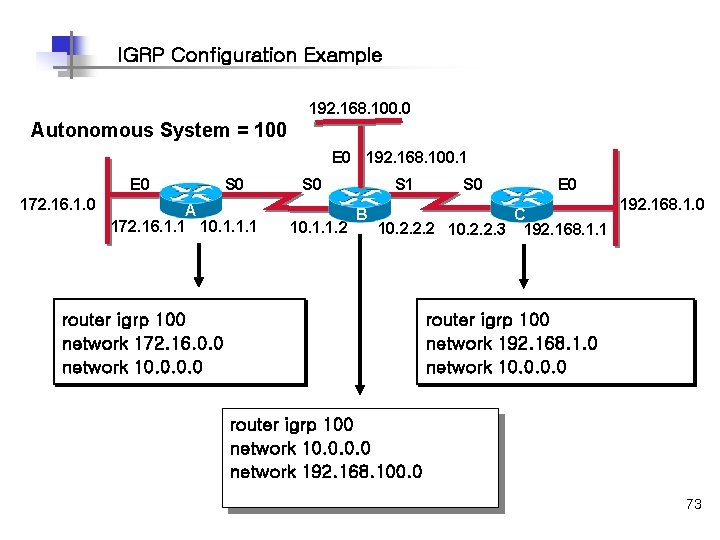 IGRP Configuration Example 192. 168. 100. 0 Autonomous System = 100 E 0 192.