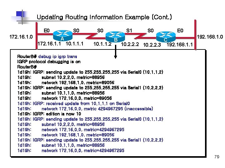 Updating Routing Information Example (Cont. ) E 0 172. 16. 1. 0 S 0