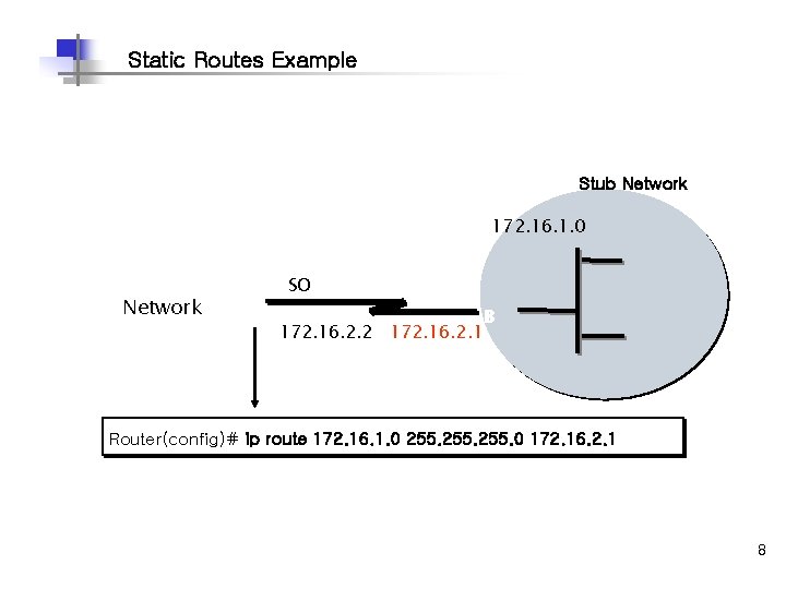 Static Routes Example Stub Network 172. 16. 1. 0 Network SO A 172. 16.