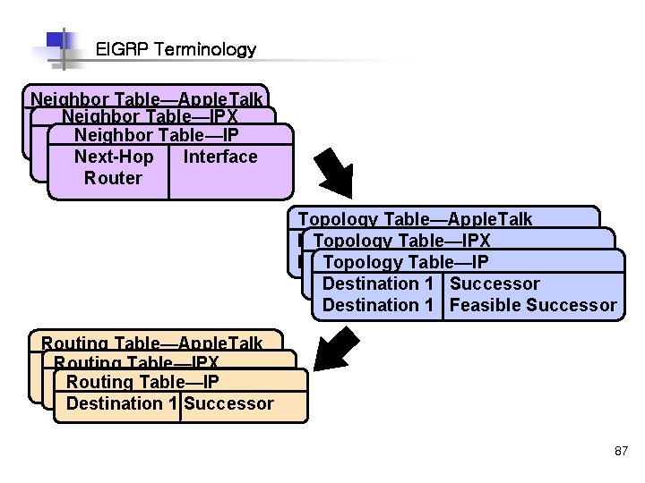 EIGRP Terminology Neighbor Table—Apple. Talk Neighbor Table—IPX Destination Next Hop Neighbor Table—IP Destination Next