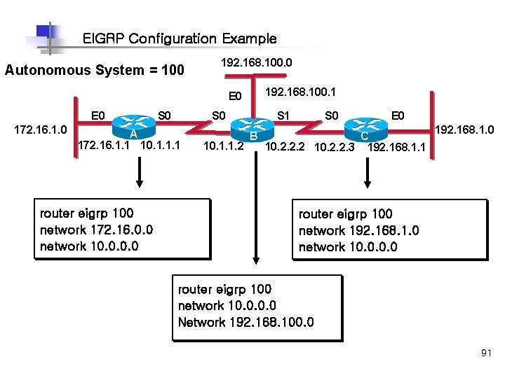 EIGRP Configuration Example Autonomous System = 100 192. 168. 100. 1 E 0 172.
