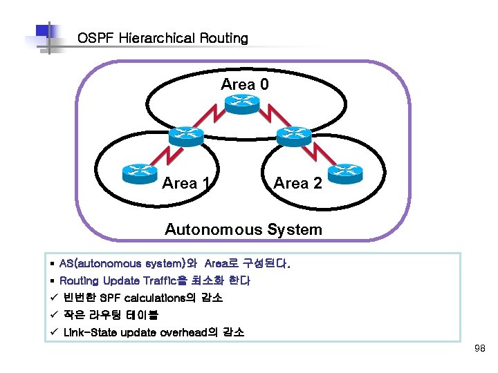 OSPF Hierarchical Routing Area 0 Area 1 Area 2 Autonomous System § AS(autonomous system)와