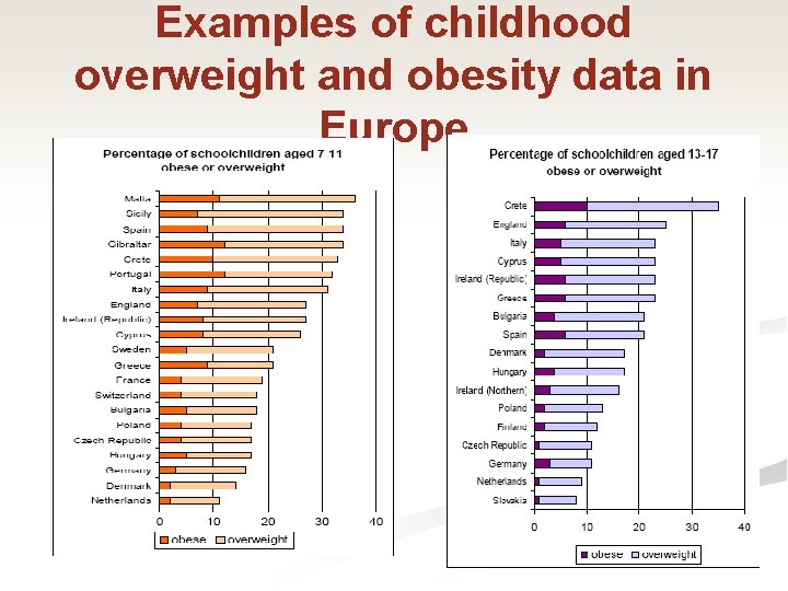 Examples of childhood overweight and obesity data in Europe 