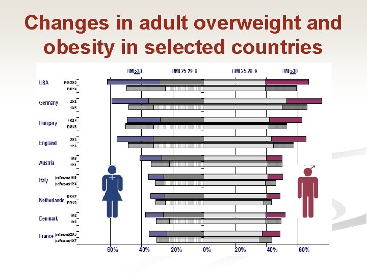 Changes in adult overweight and obesity in selected countries 