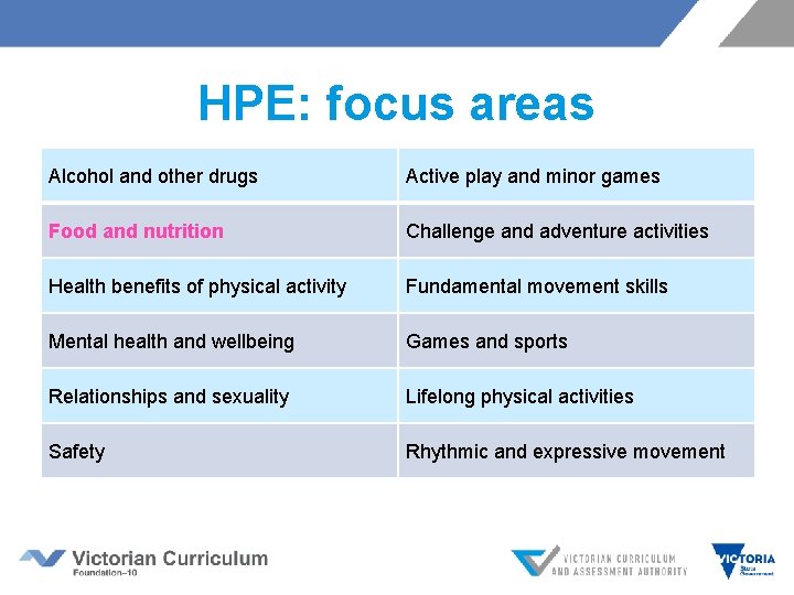 HPE: focus areas Alcohol and other drugs Active play and minor games Food and HPE: focus areas Alcohol and other drugs Active play and minor games Food and