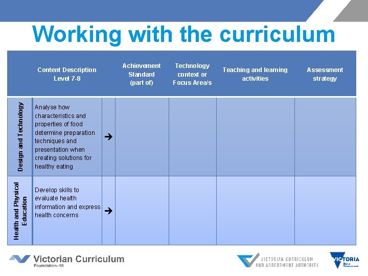 Working with the curriculum Health and Physical Education Design and Technology Content Description Level Working with the curriculum Health and Physical Education Design and Technology Content Description Level