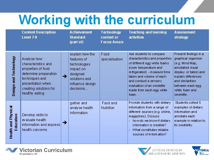 Working with the curriculum Health and Physical Education Design and Technology Content Description Level Working with the curriculum Health and Physical Education Design and Technology Content Description Level