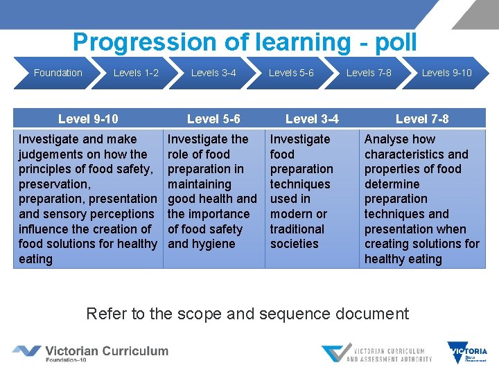Progression of learning - poll Foundation Levels 1 -2 Levels 3 -4 Level 9 Progression of learning - poll Foundation Levels 1 -2 Levels 3 -4 Level 9