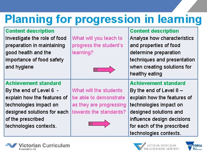 Planning for progression in learning Content description Investigate the role of food What will Planning for progression in learning Content description Investigate the role of food What will