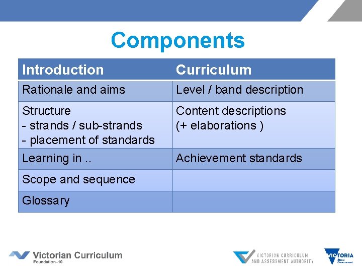 Components Introduction Curriculum Rationale and aims Level / band description Structure - strands / Components Introduction Curriculum Rationale and aims Level / band description Structure - strands /