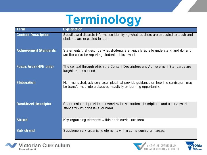 Terminology Term Explanation Content Description Specific and discrete information identifying what teachers are expected Terminology Term Explanation Content Description Specific and discrete information identifying what teachers are expected