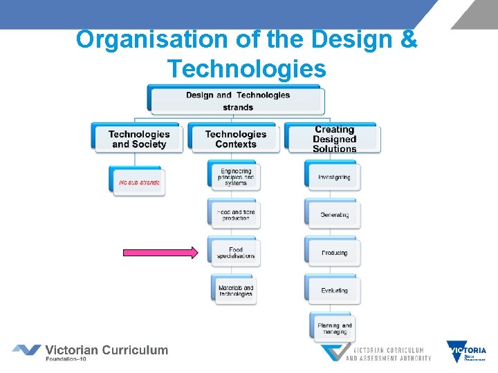 Organisation of the Design & Technologies Organisation of the Design & Technologies