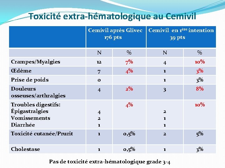 Toxicité extra-hématologique au Cemivil après Glivec Cemivil en 1ère intention 176 pts 39 pts