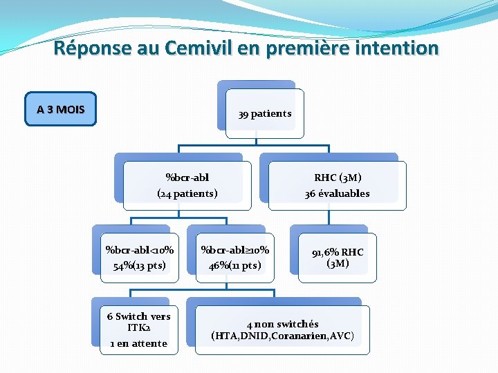 Réponse au Cemivil en première intention A 3 MOIS 39 patients %bcr-abl (24 patients)
