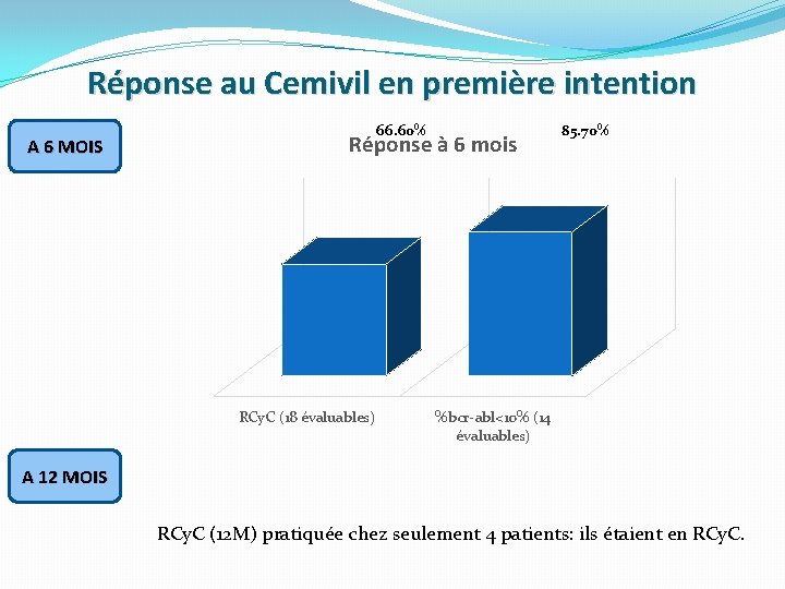 Réponse au Cemivil en première intention A 6 MOIS 66. 60% Réponse à 6