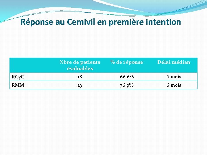 Réponse au Cemivil en première intention Nbre de patients évaluables % de réponse Délai