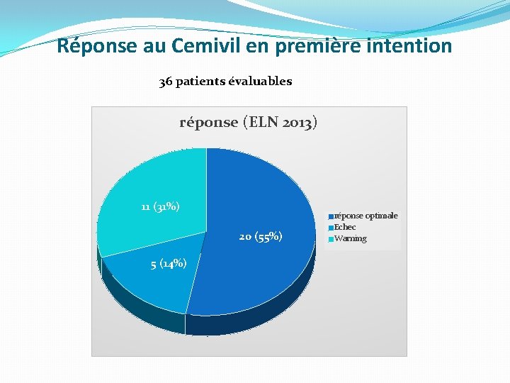 Réponse au Cemivil en première intention 36 patients évaluables réponse (ELN 2013) 11 (31%)